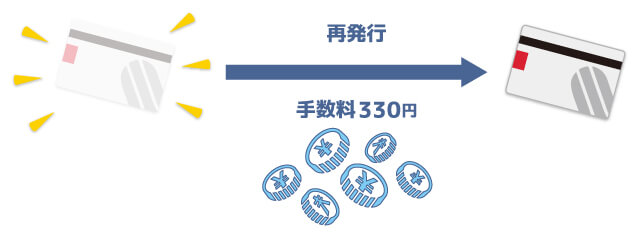 アイフルでカード再発行する手順と流れ 紛失時にまずやるべきこと